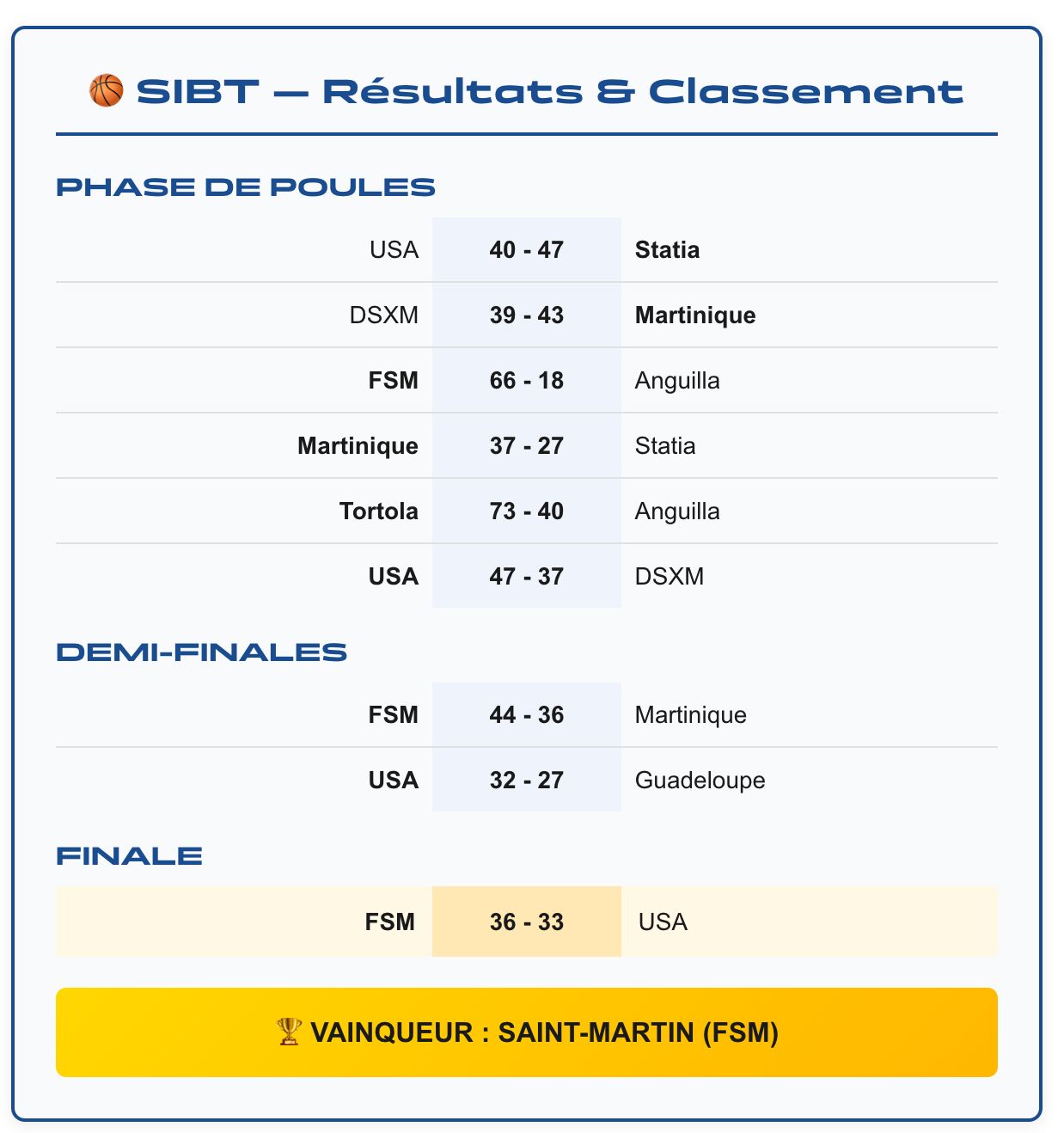 U18 de Saint-Martin a remporté